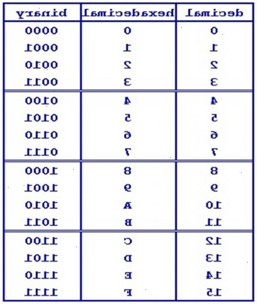 Hoe te converteren van decimaal naar hexadecimaal. Verdeel het decimale getal door 16.