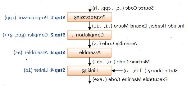 Hoe maak je een C programma met de GNU compiler (GCC) compileren. Open een terminal op Unix of GNU / Linux of een opdrachtprompt op microsoft windows.