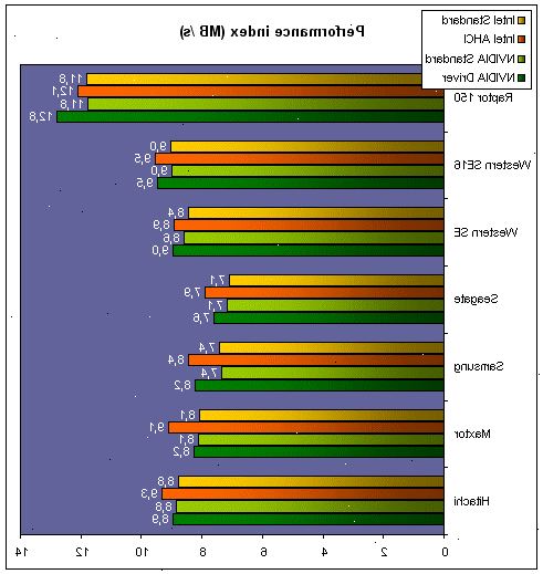 Hoe te AHCI ondersteuning voor ATI SB600 SATA-controllers te installeren op bestaande ramen installaties. Back-up van uw belangrijke gegevens, en vooral uw register.